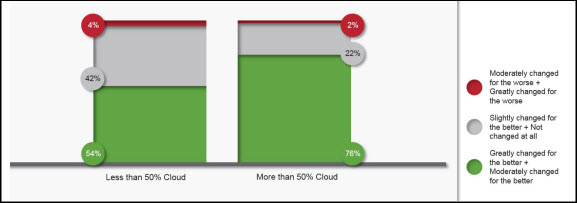How much has your organizational effectiveness changed due to cloud computing? Source: Unisys Cloud Success Barometer, 2019